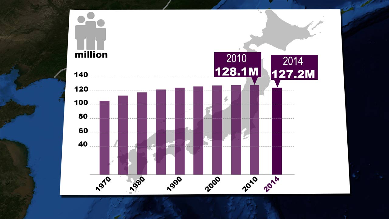 Japan population development